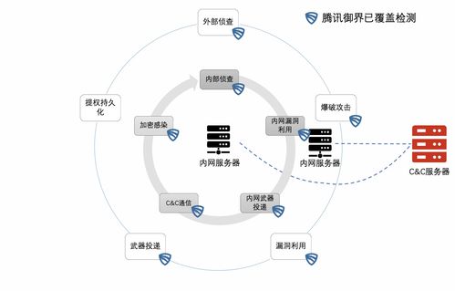 騰訊御界NDR 一站式勒索病毒解決方案，從預防、檢測到響應的全周期守護